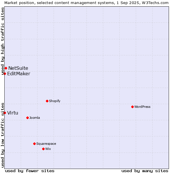 Market position of NetSuite vs. Virtu vs. EditMaker