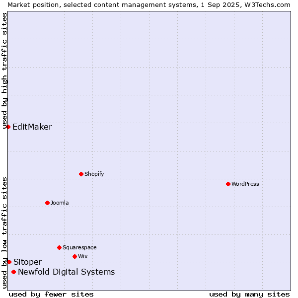 Market position of Newfold Digital Systems vs. Sitoper vs. EditMaker