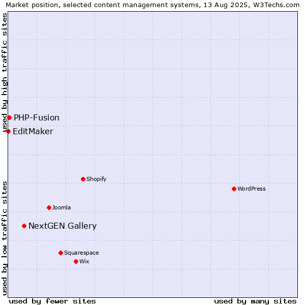 Market position of NextGEN Gallery vs. PHP-Fusion vs. EditMaker