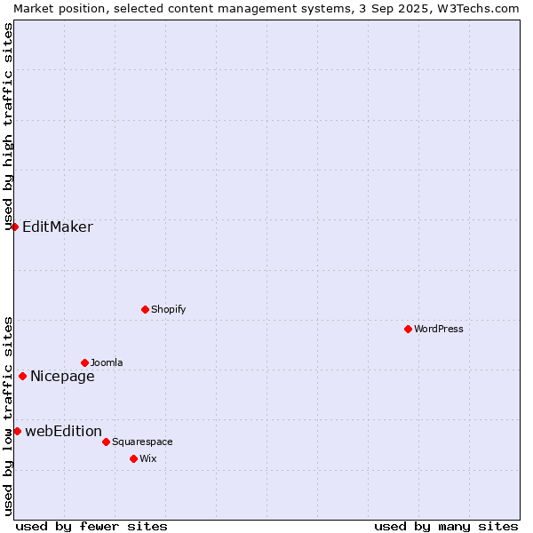 Market position of Nicepage vs. webEdition vs. EditMaker