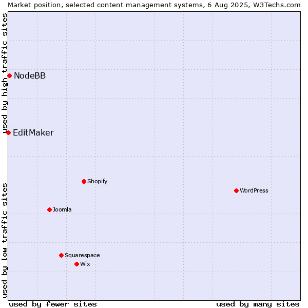 Market position of NodeBB vs. EditMaker