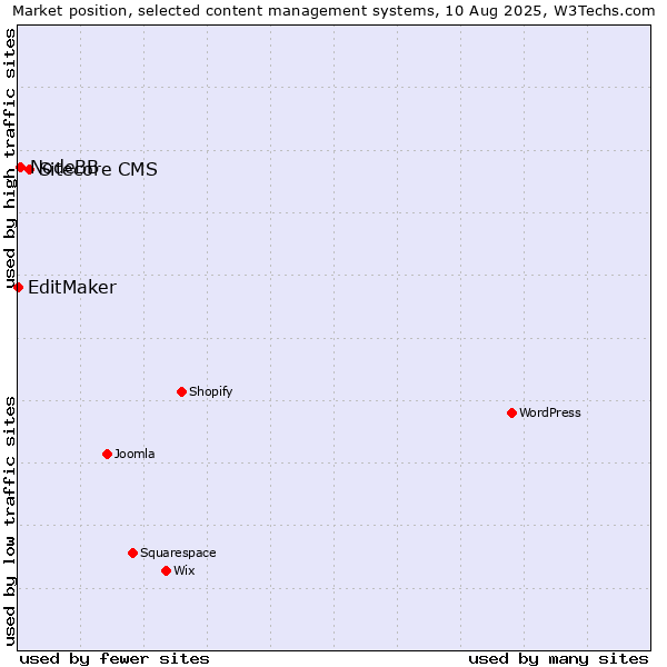 Market position of Sitecore CMS vs. NodeBB vs. EditMaker