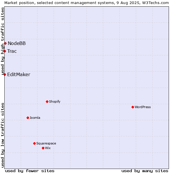 Market position of NodeBB vs. EditMaker vs. Trac