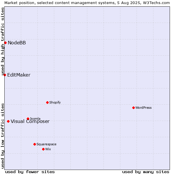 Market position of Visual Composer vs. NodeBB vs. EditMaker