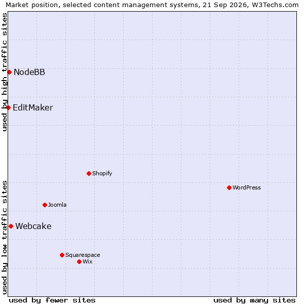 Market position of Webcake vs. NodeBB vs. EditMaker