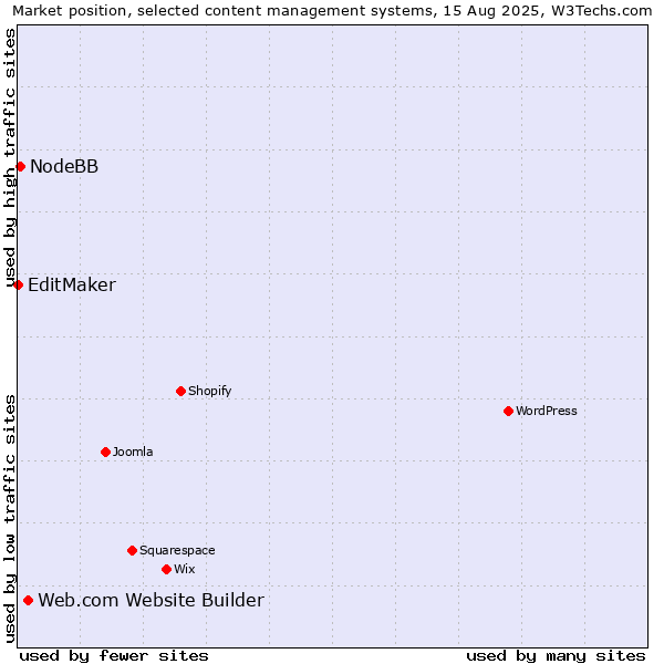 Market position of Web.com Website Builder vs. NodeBB vs. EditMaker