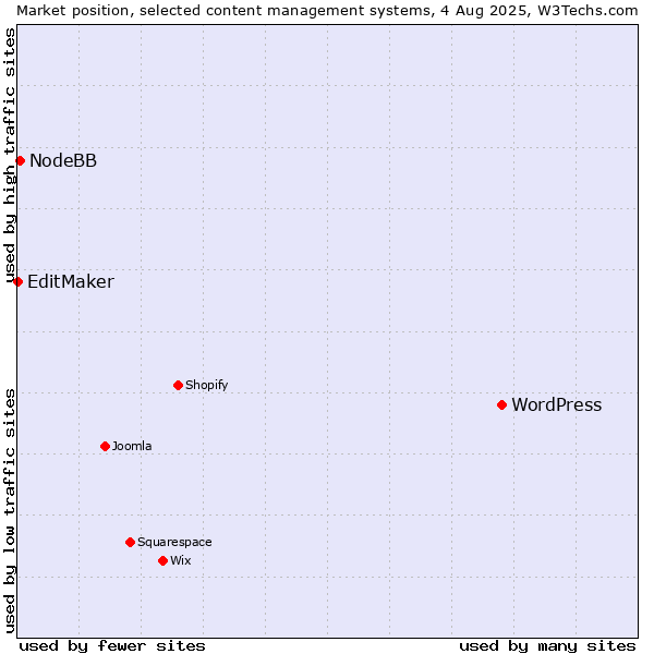 Market position of WordPress vs. NodeBB vs. EditMaker