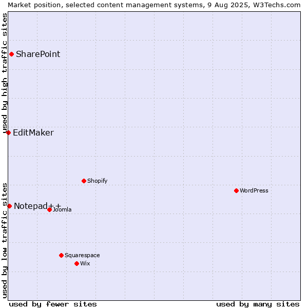 Market position of SharePoint vs. Notepad++ vs. EditMaker