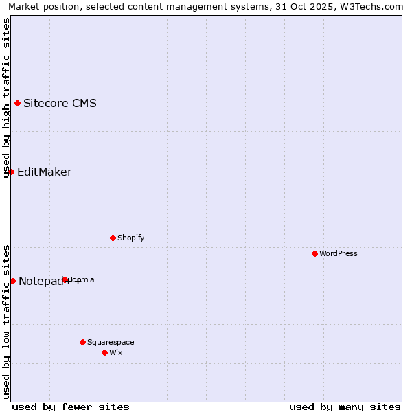 Market position of Sitecore CMS vs. Notepad++ vs. EditMaker