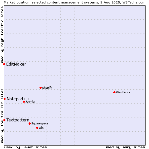 Market position of Notepad++ vs. Textpattern vs. EditMaker