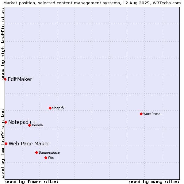 Market position of Web Page Maker vs. Notepad++ vs. EditMaker