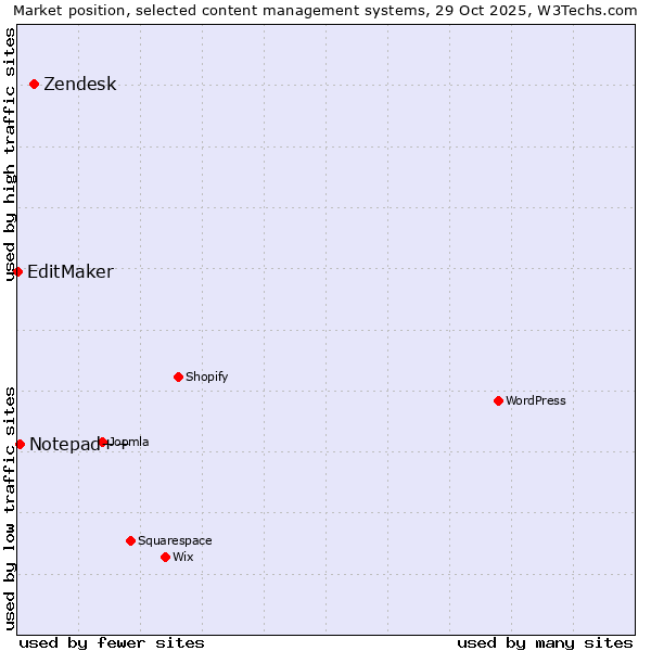 Market position of Zendesk vs. Notepad++ vs. EditMaker