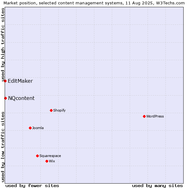 Market position of NQcontent vs. EditMaker