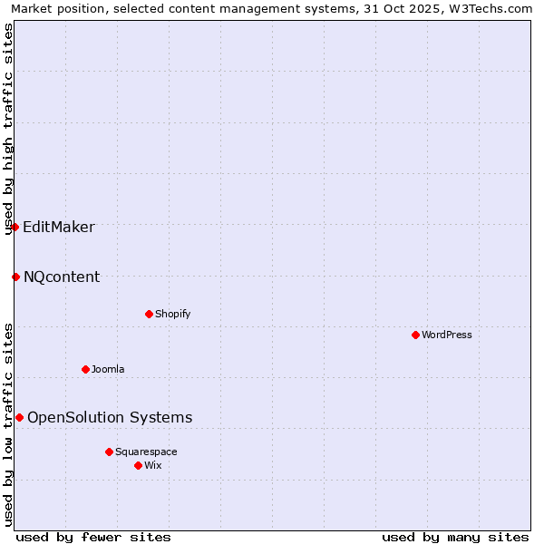Market position of OpenSolution Systems vs. NQcontent vs. EditMaker