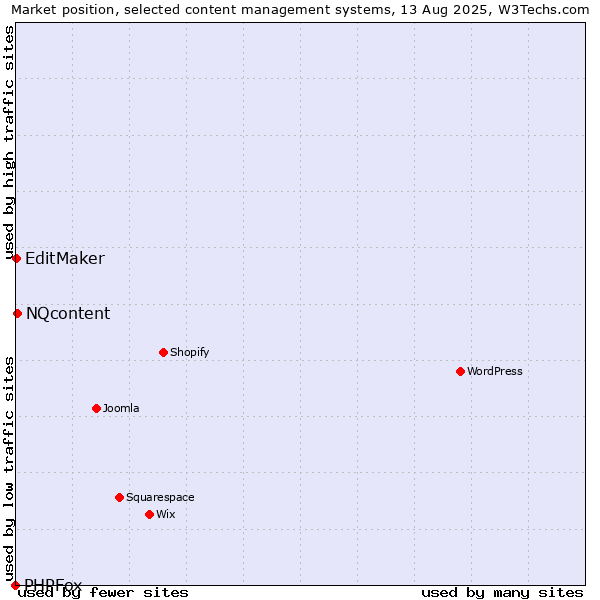 Market position of NQcontent vs. EditMaker vs. PHPFox