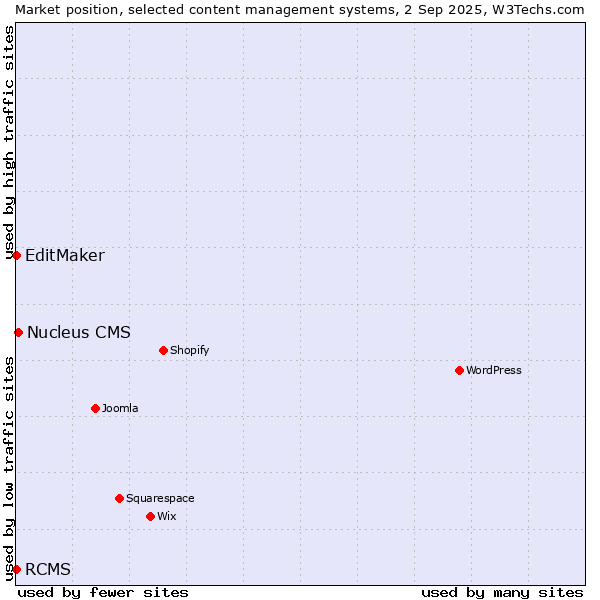 Market position of Nucleus CMS vs. EditMaker vs. RCMS