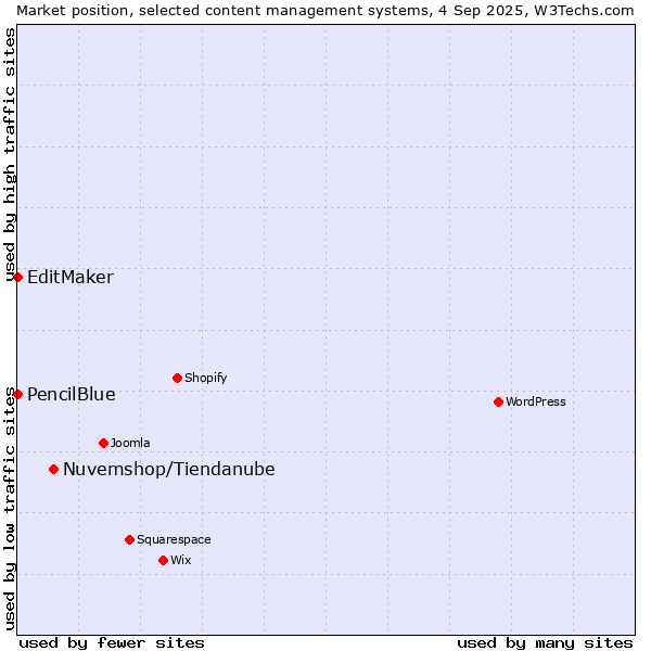 Market position of Nuvemshop/Tiendanube vs. EditMaker vs. PencilBlue