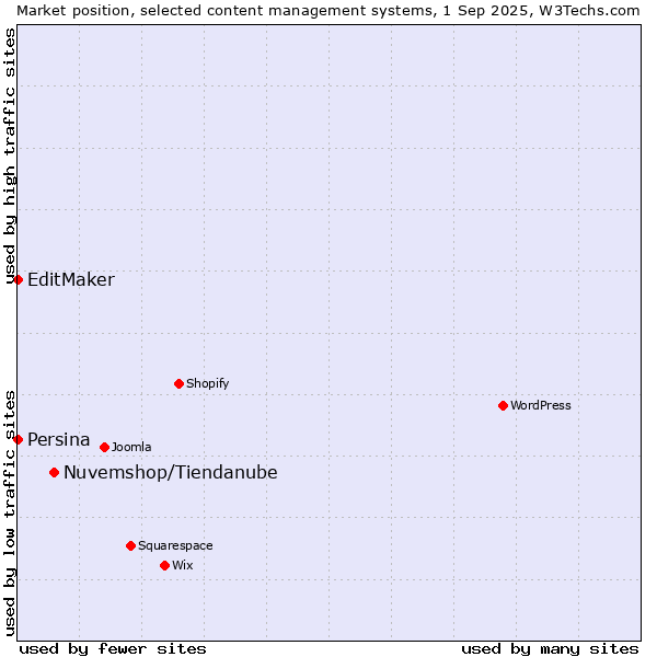 Market position of Nuvemshop/Tiendanube vs. EditMaker vs. Persina