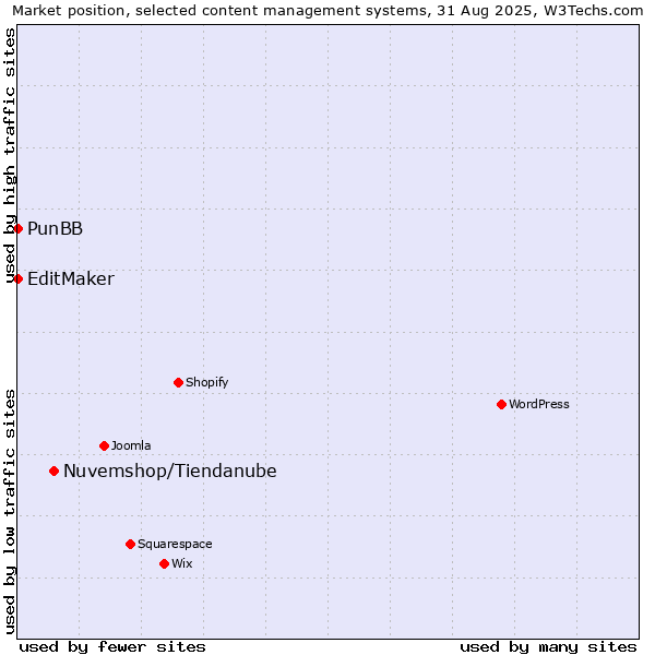 Market position of Nuvemshop/Tiendanube vs. PunBB vs. EditMaker