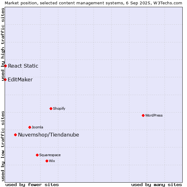 Market position of Nuvemshop/Tiendanube vs. React Static vs. EditMaker