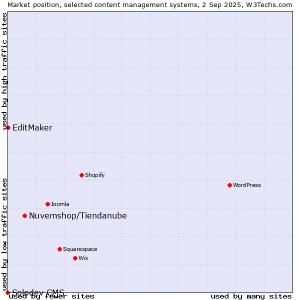 Market position of Nuvemshop/Tiendanube vs. EditMaker vs. Solodev CMS