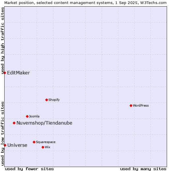 Market position of Nuvemshop/Tiendanube vs. Universe vs. EditMaker