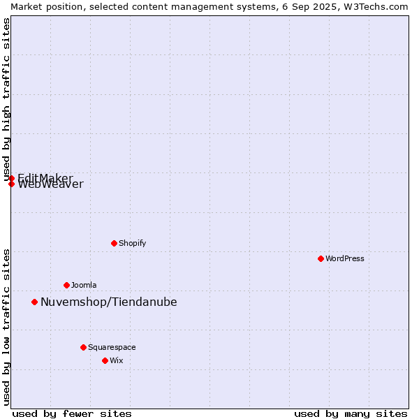 Market position of Nuvemshop/Tiendanube vs. EditMaker vs. WebWeaver