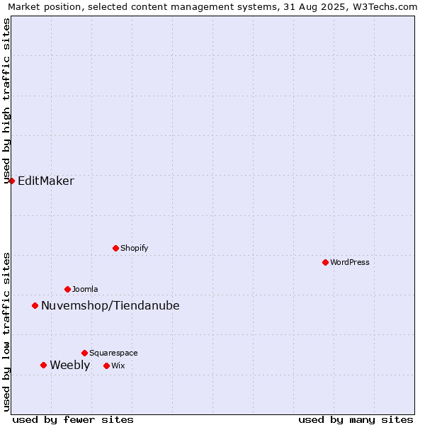 Market position of Weebly vs. Nuvemshop/Tiendanube vs. EditMaker