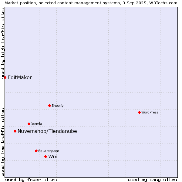 Market position of Wix vs. Nuvemshop/Tiendanube vs. EditMaker