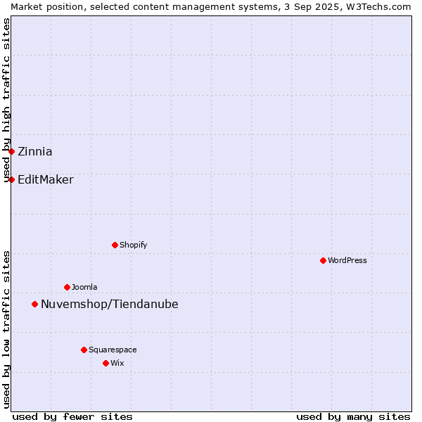 Market position of Nuvemshop/Tiendanube vs. Zinnia vs. EditMaker