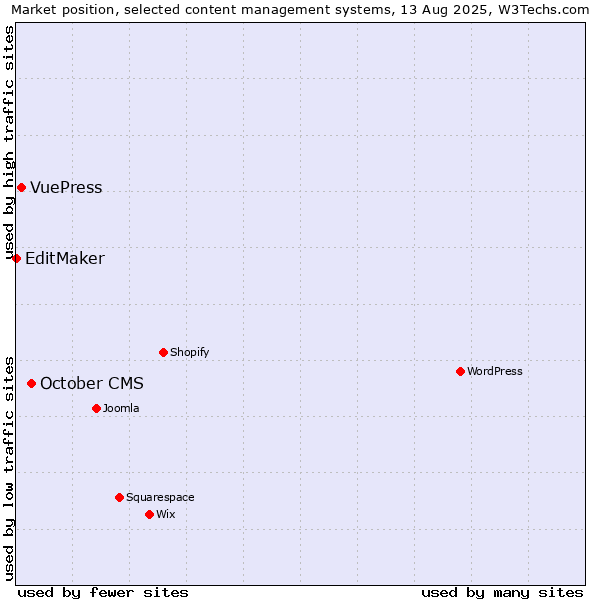 Market position of October CMS vs. VuePress vs. EditMaker