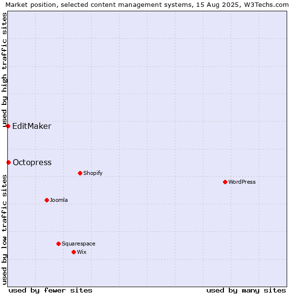 Market position of Octopress vs. EditMaker