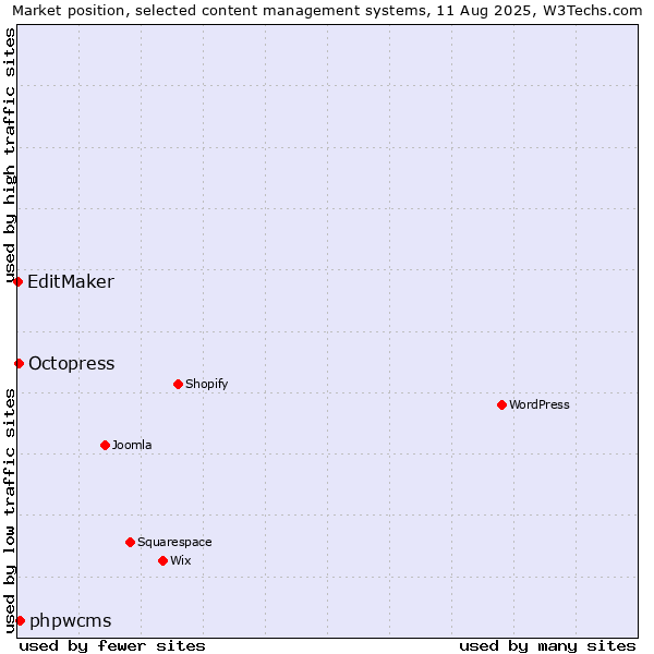 Market position of phpwcms vs. Octopress vs. EditMaker