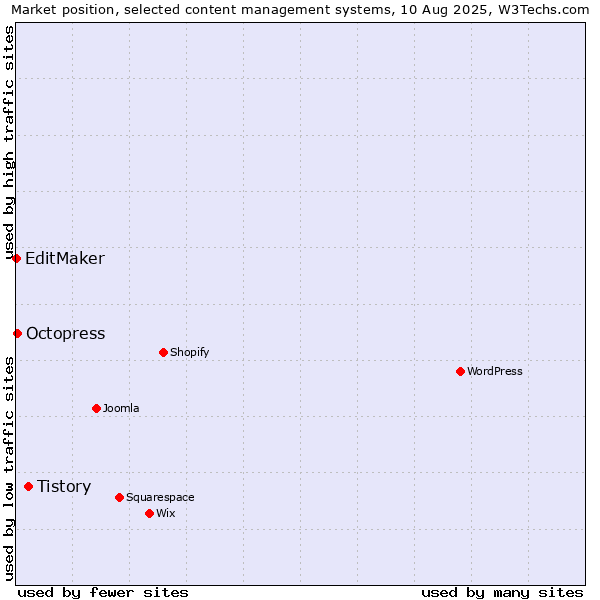 Market position of Tistory vs. Octopress vs. EditMaker