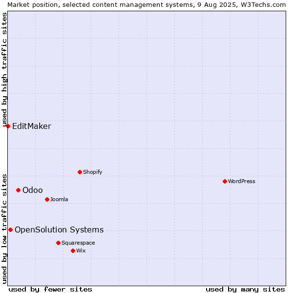 Market position of Odoo vs. OpenSolution Systems vs. EditMaker