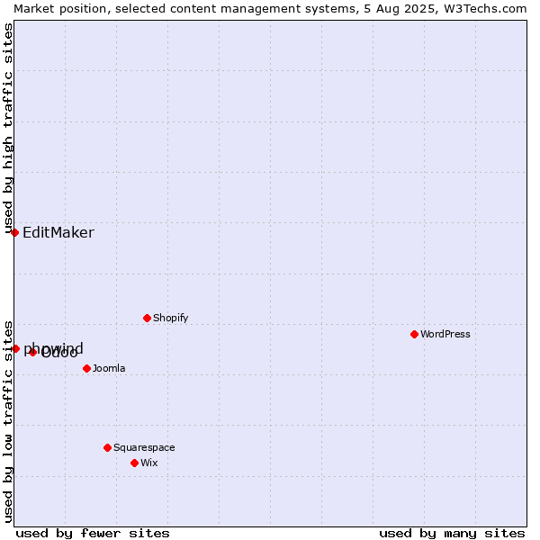 Market position of Odoo vs. phpwind vs. EditMaker