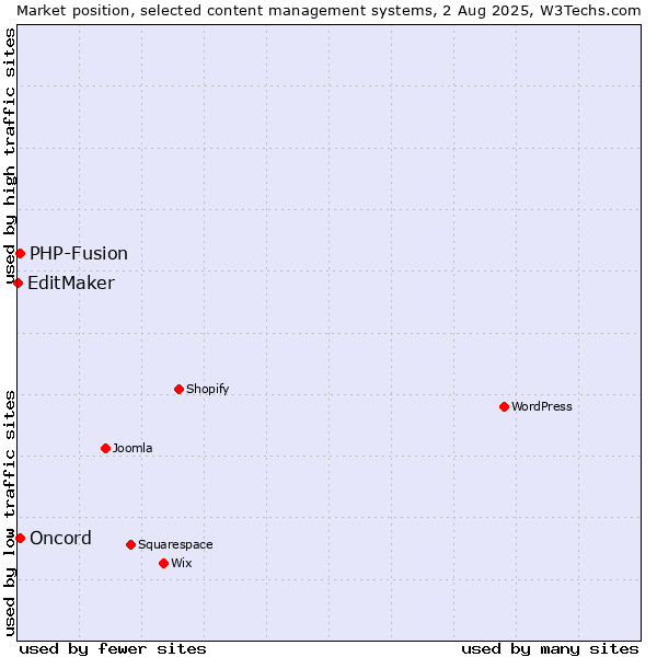 Market position of PHP-Fusion vs. Oncord vs. EditMaker