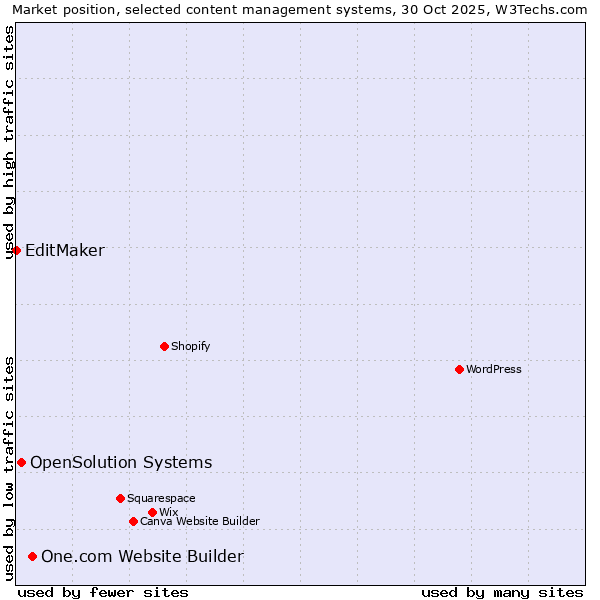 Market position of One.com Website Builder vs. OpenSolution Systems vs. EditMaker