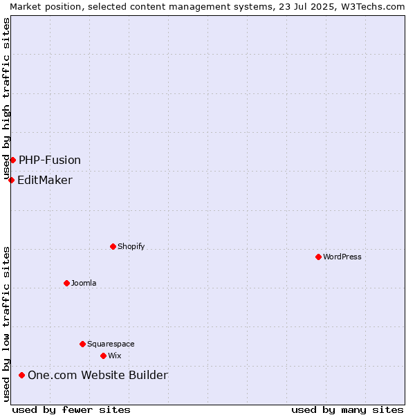 Market position of One.com Website Builder vs. PHP-Fusion vs. EditMaker