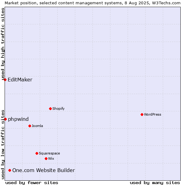 Market position of One.com Website Builder vs. phpwind vs. EditMaker