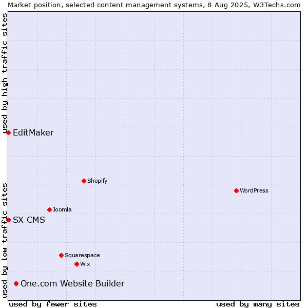 Market position of One.com Website Builder vs. EditMaker vs. SX CMS