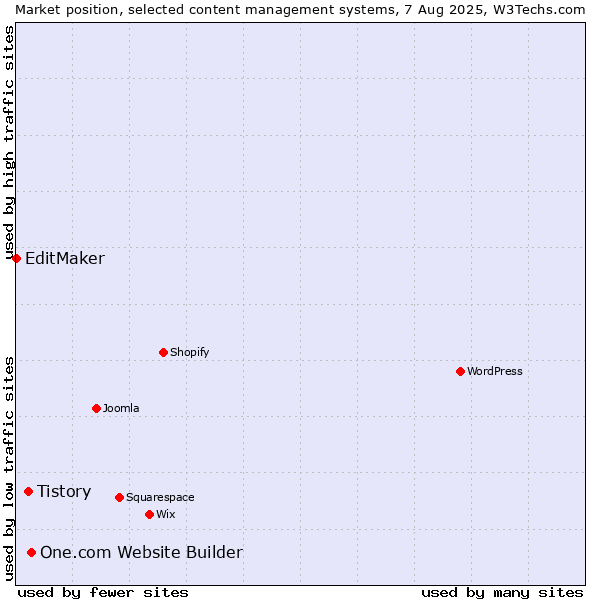 Market position of One.com Website Builder vs. Tistory vs. EditMaker