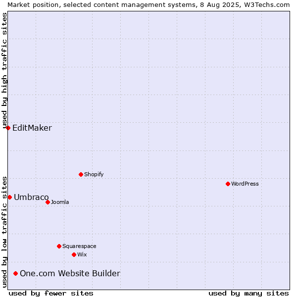 Market position of One.com Website Builder vs. Umbraco vs. EditMaker