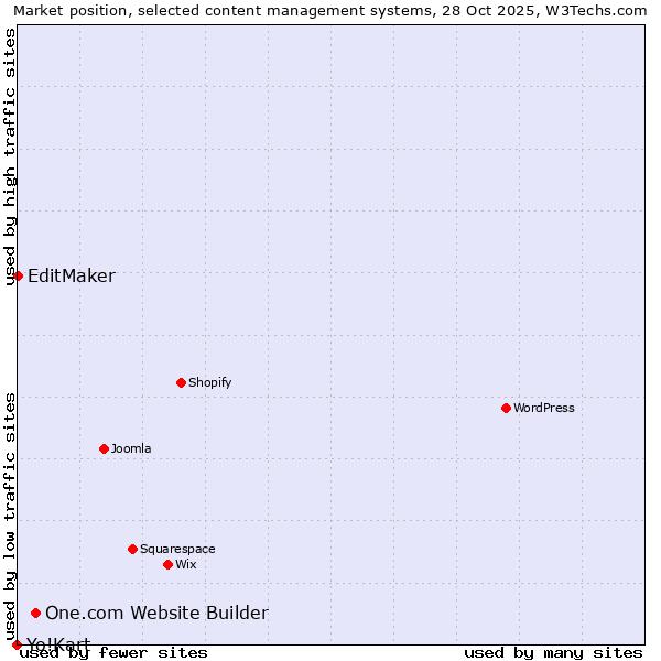 Market position of One.com Website Builder vs. EditMaker vs. Yo!Kart