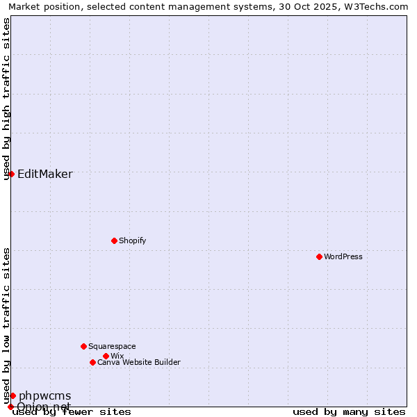 Market position of phpwcms vs. EditMaker vs. Onion.net