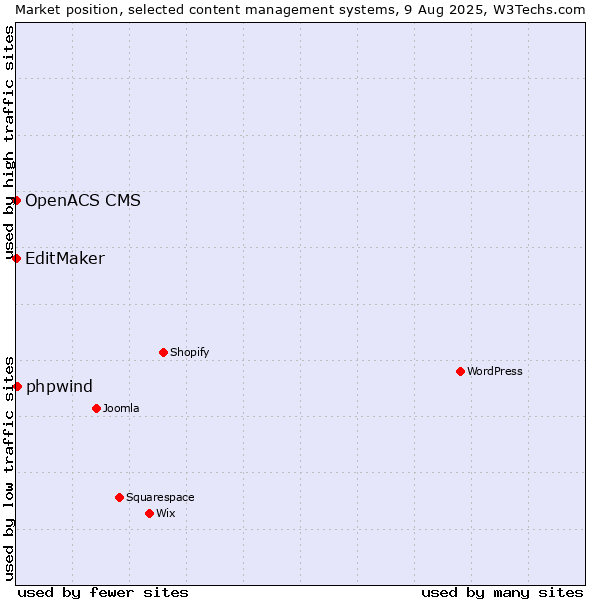 Market position of phpwind vs. EditMaker vs. OpenACS CMS