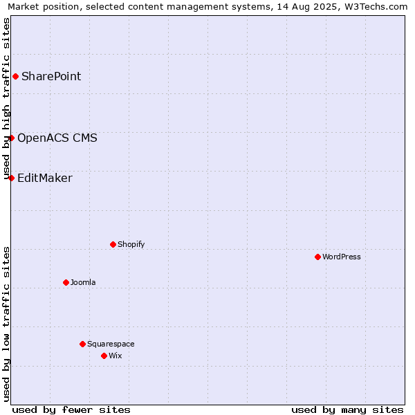 Market position of SharePoint vs. EditMaker vs. OpenACS CMS