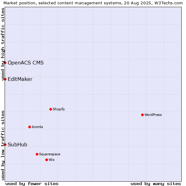 Market position of EditMaker vs. SubHub vs. OpenACS CMS
