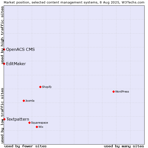 Market position of Textpattern vs. EditMaker vs. OpenACS CMS