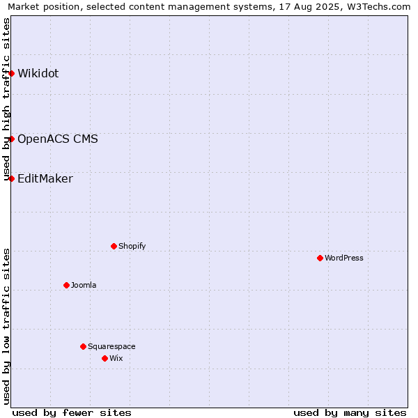 Market position of EditMaker vs. Wikidot vs. OpenACS CMS